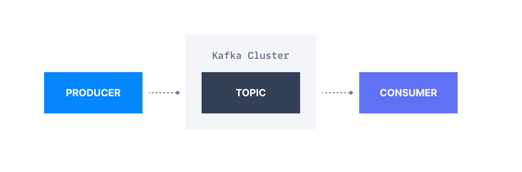 basic Kafka architecture diagram