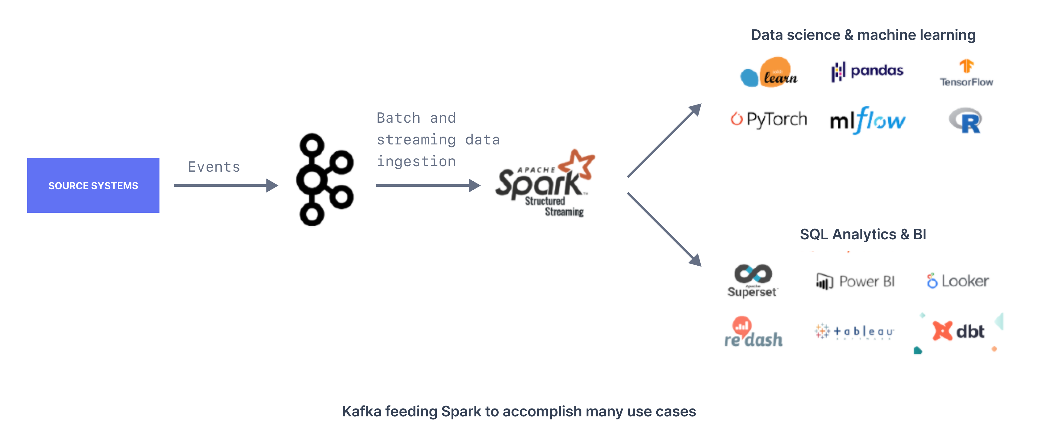 Diagram showing how Kafka annd Spark can work together to support many business objectives.