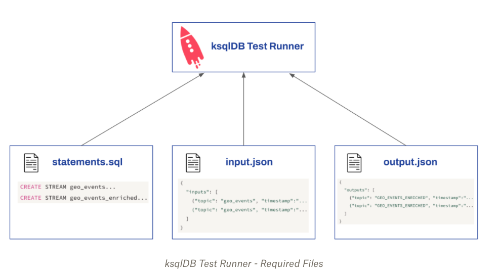 The ksqlDB test runner depends on three files to validate the stream processing logic. Apache Kafka, testing Apache Kafka, integration with Apache Kafka.