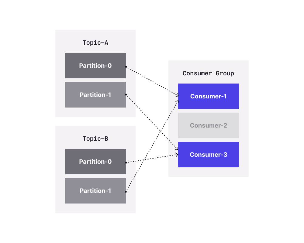 StickyAssignor diagram