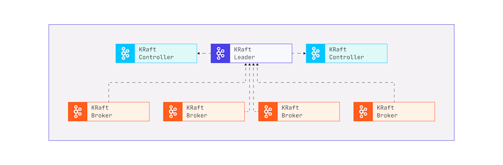 Kafka Raft diagram