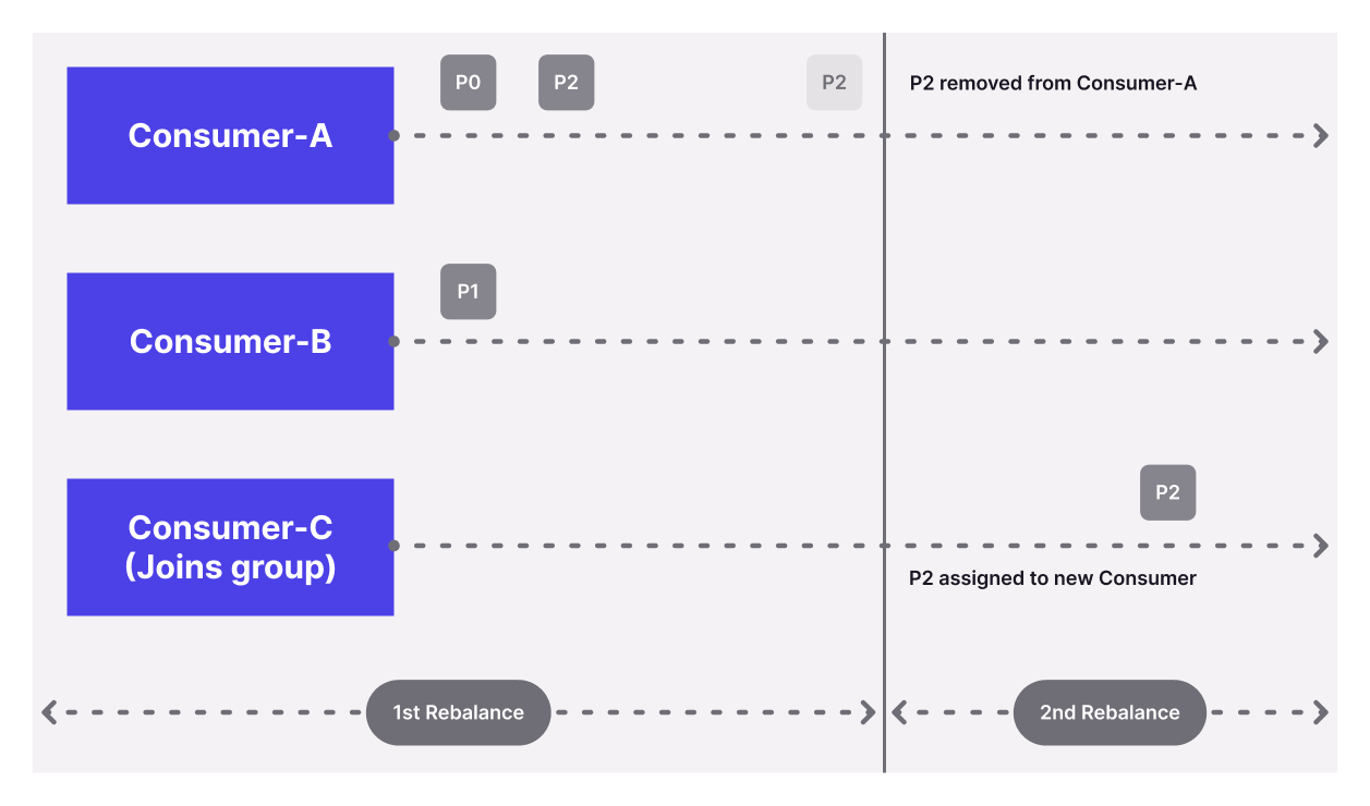 Cooperative Rebalance diagram