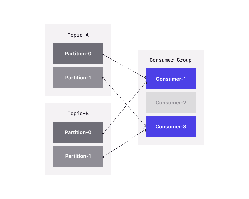 RoundRobinAssignor issues diagram