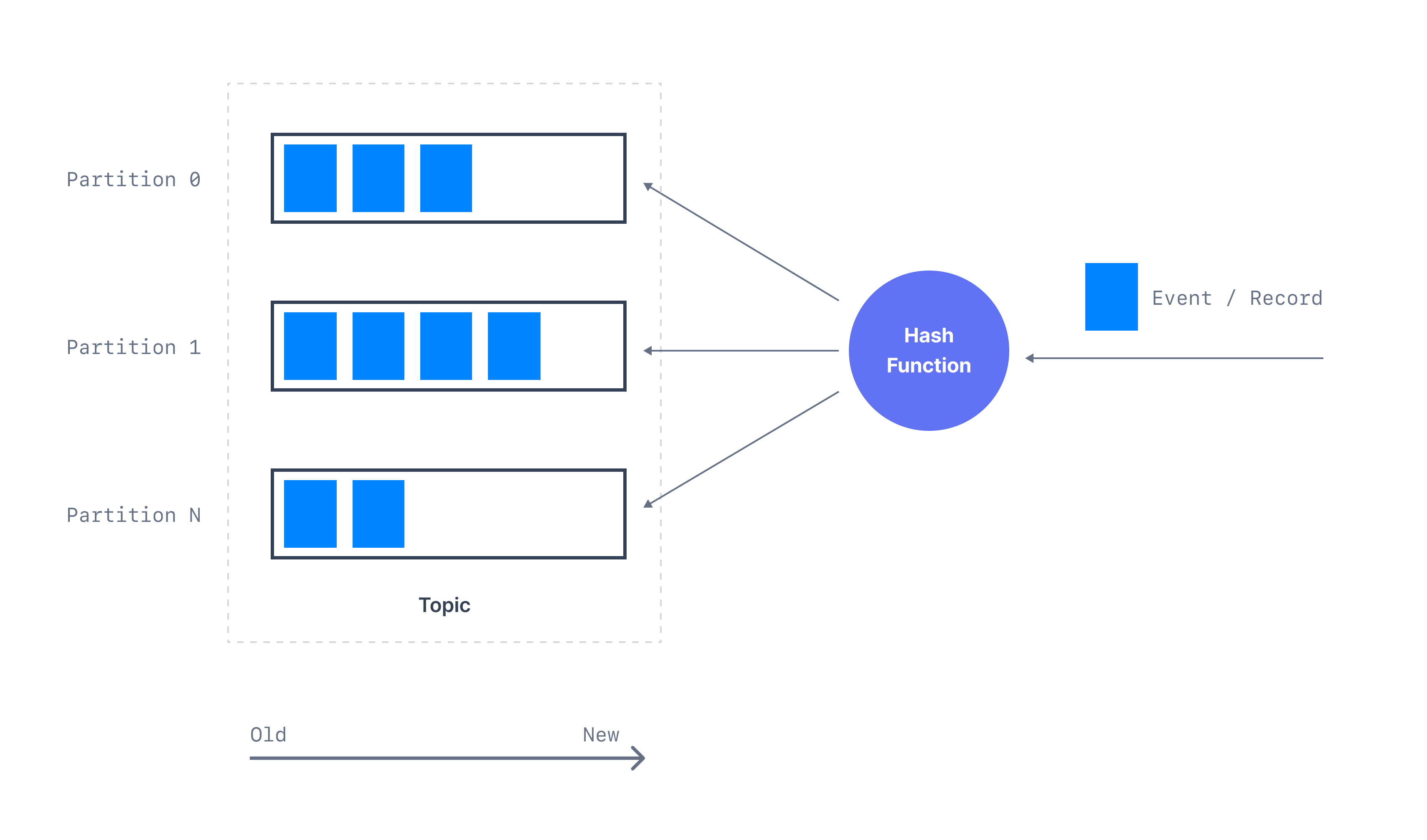 Kafka Topic has many partitions