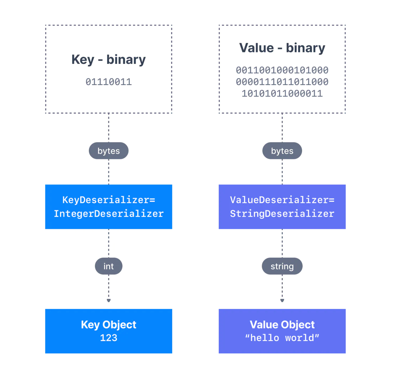 Kafka message deserialization for a message with a Integer Key and a String Value