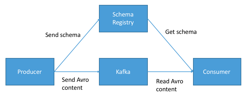 Schema Registry in Apache Kafka