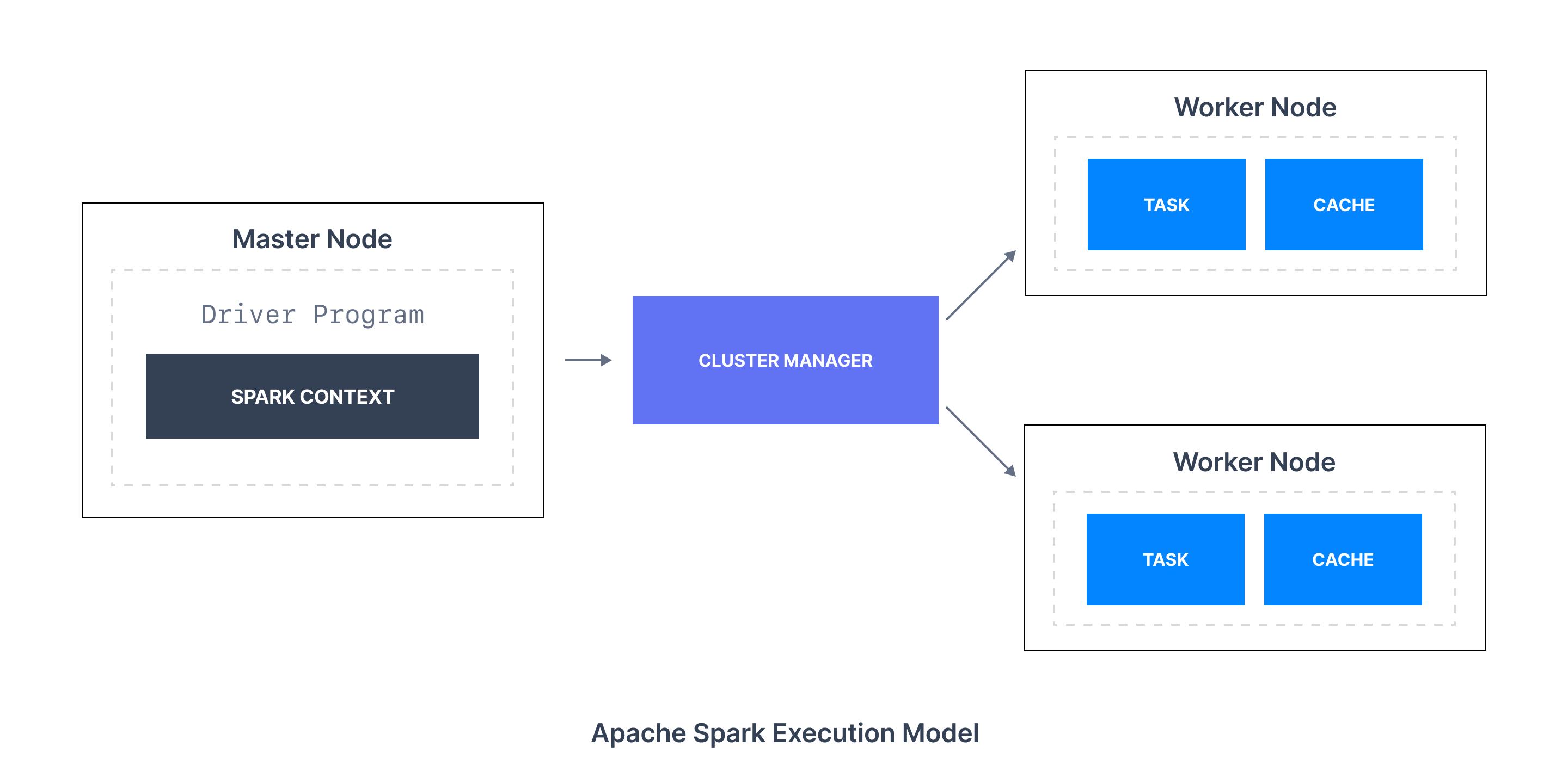 Diagram showing Apache Spark Execution Model