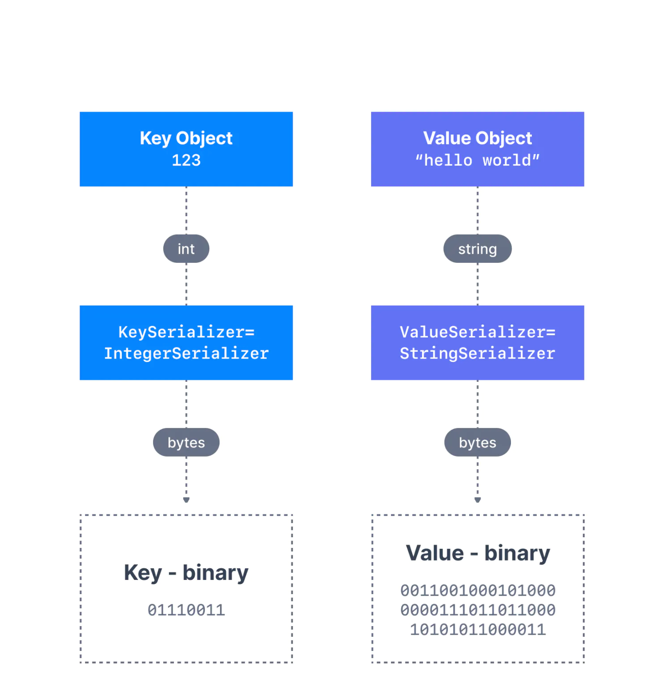 Kafka message serialization for a message with a Integer Key and a String Value