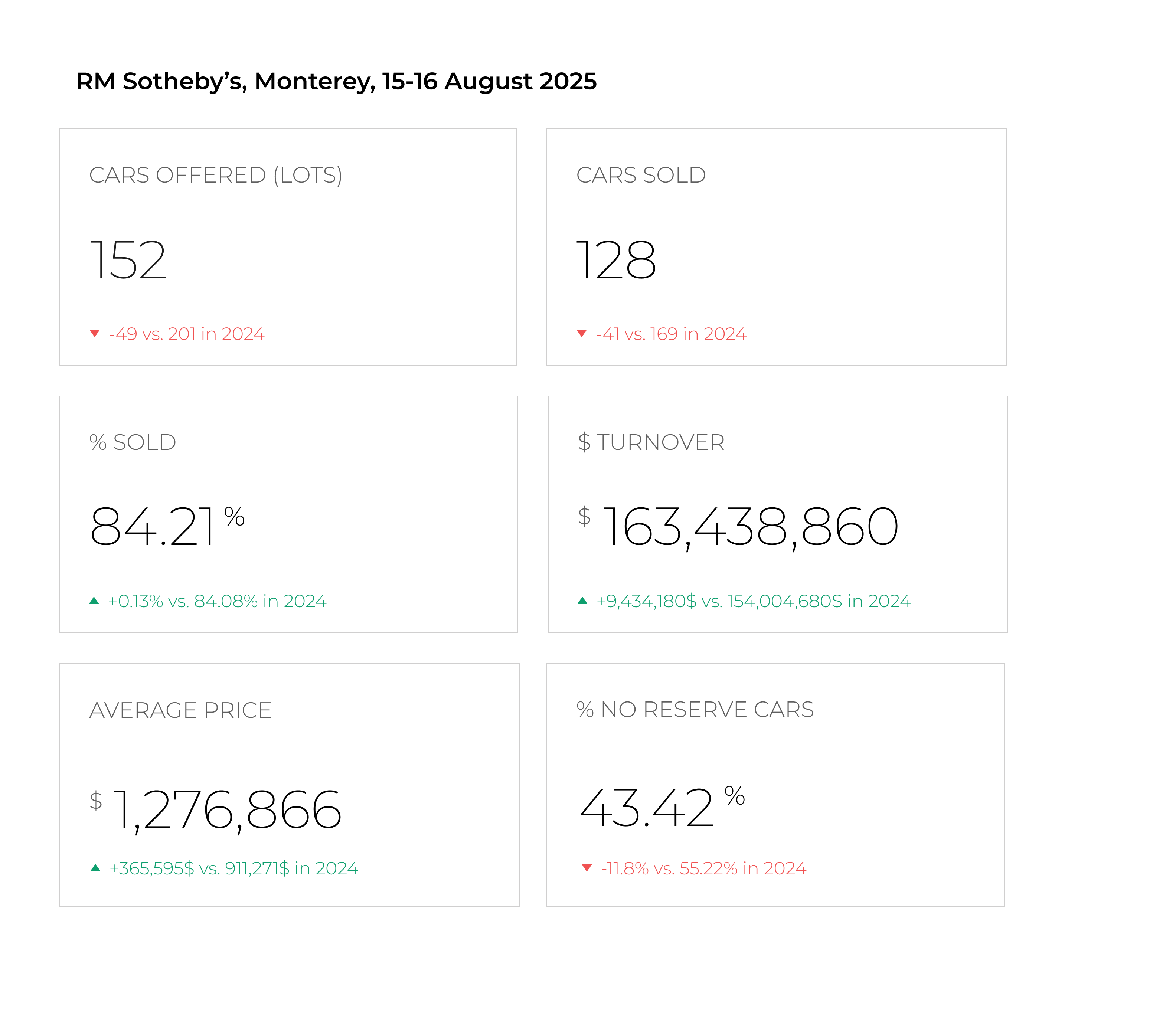 RM Sotheby’s, Monterey, 15-16 August 2025