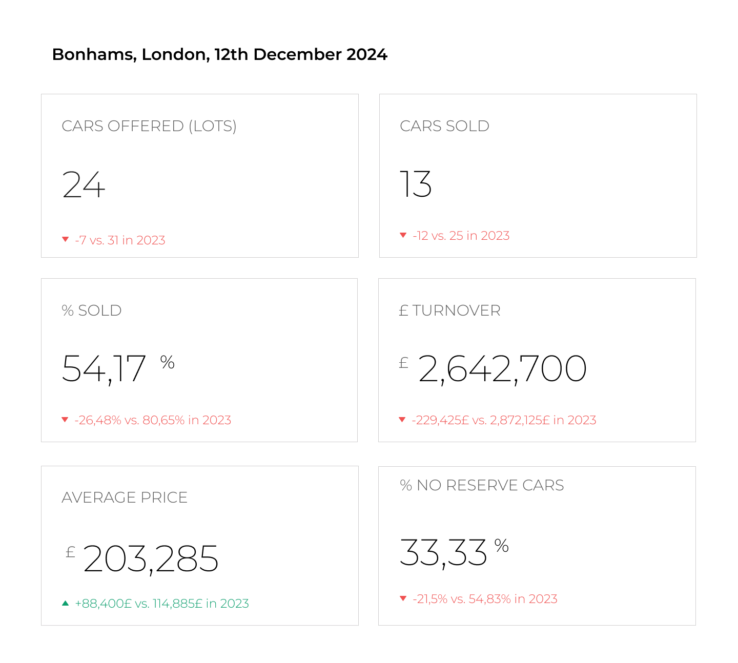 Bonhams Auction at Christmas: An Avoided Risk - AUCTION CHART
