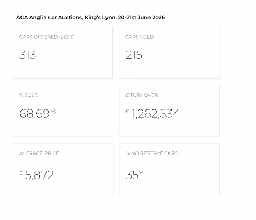 ACA Anglia Car Auctions, King’s Lynn, 20-21st June 2026