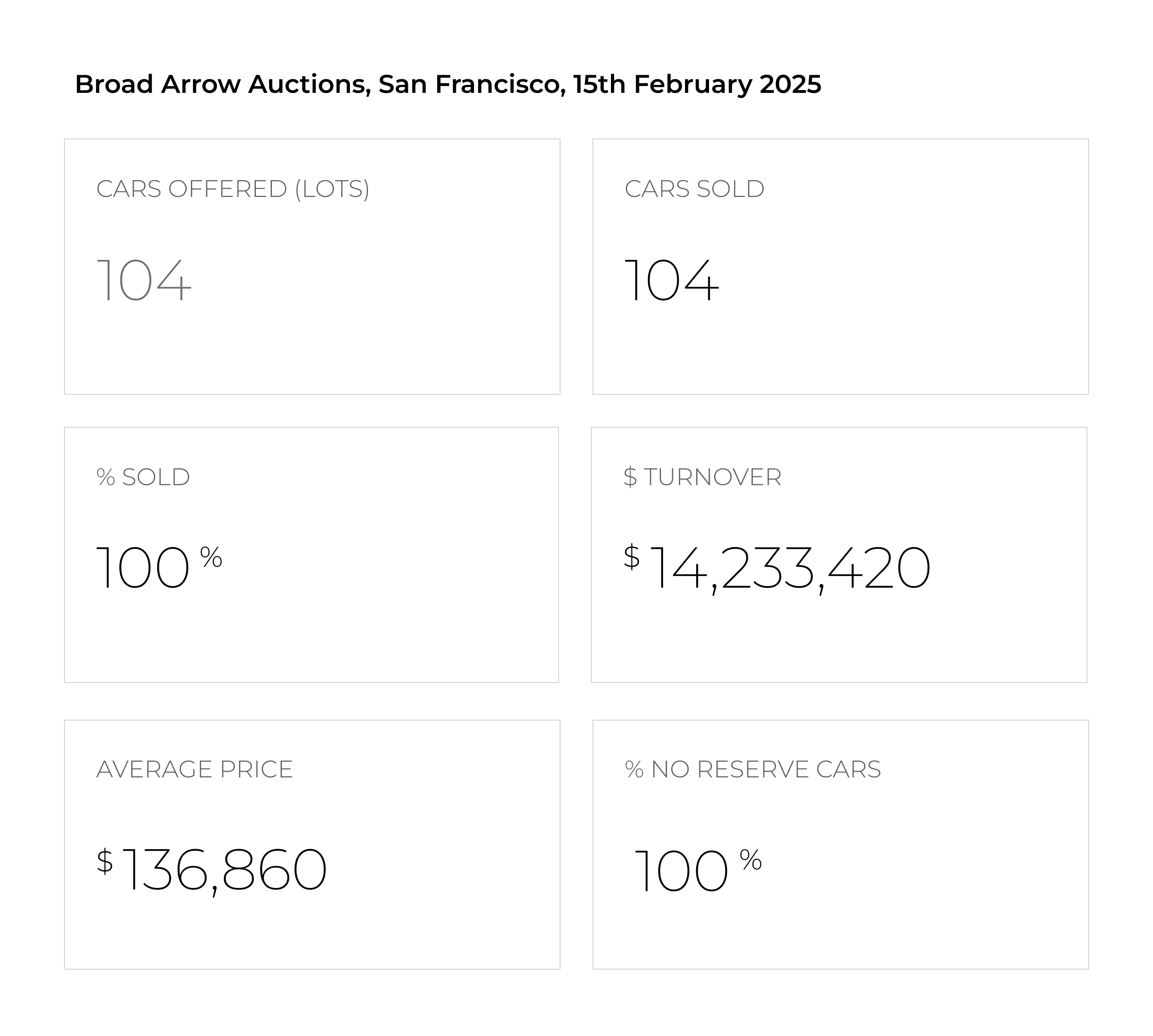 Broad Arrow Auctions, San Francisco, 15th February 2025