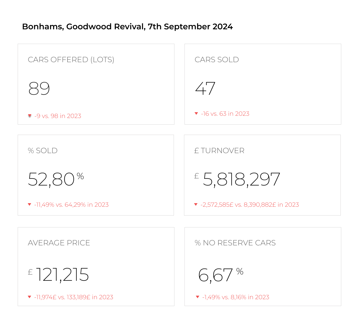 Bonhams at Goodwood: The Right Cars in the Right Place - CHART