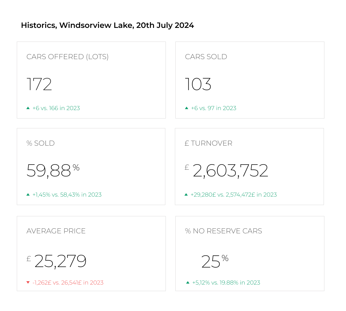 Historics Auction at Windsorview Lake: A Classic Affair - Auction