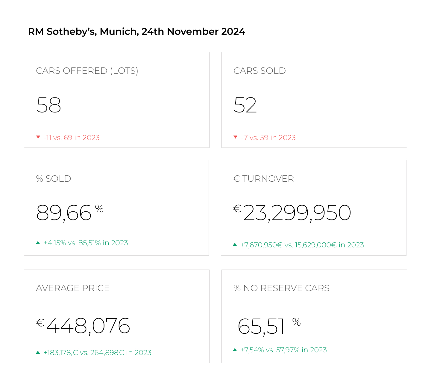 RM Sotheby’s Auction in Munich: Christmas Gift from Germany - AUCTION CHART