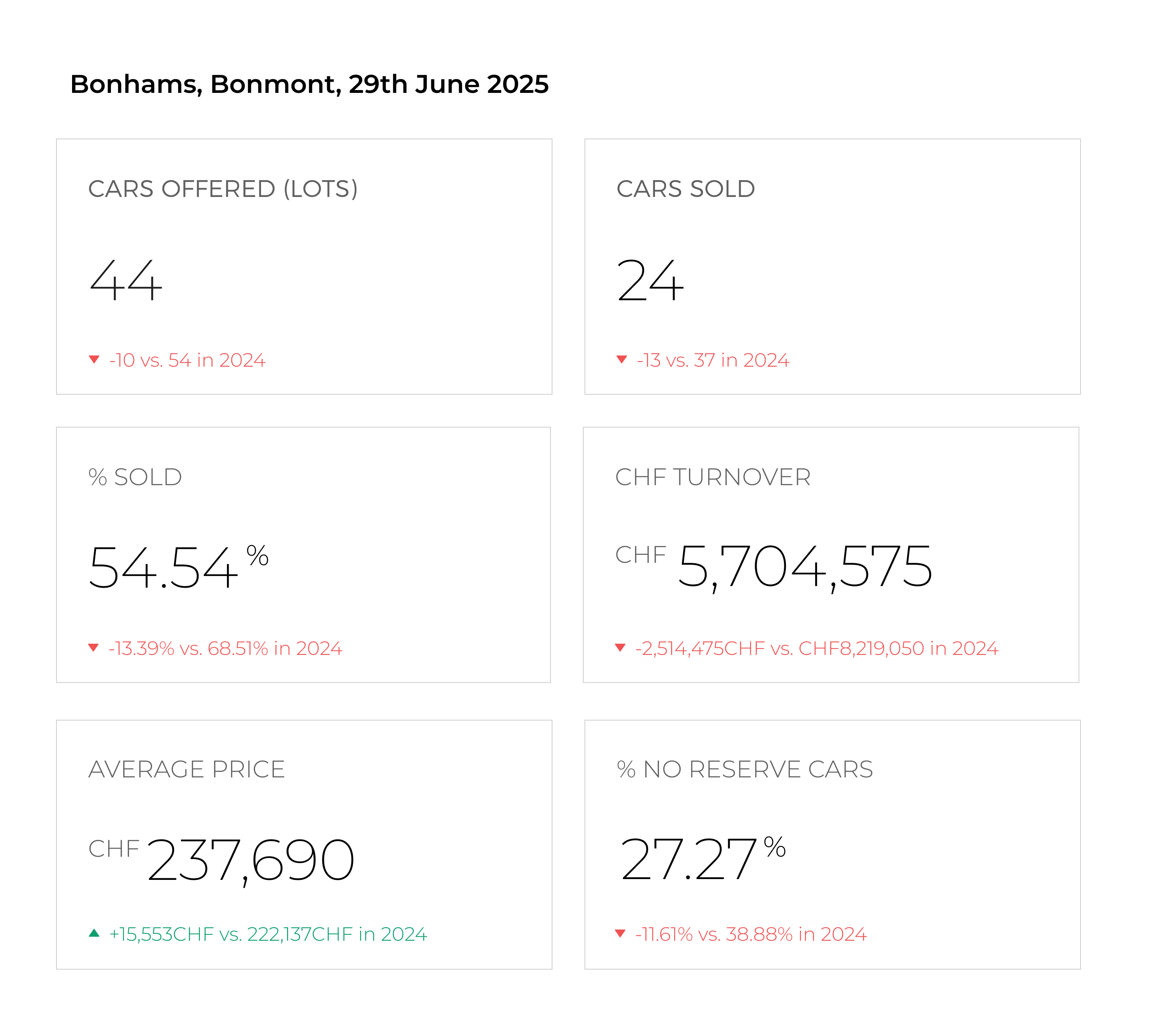 Bonhams, Bonmont, 29th June 2025
