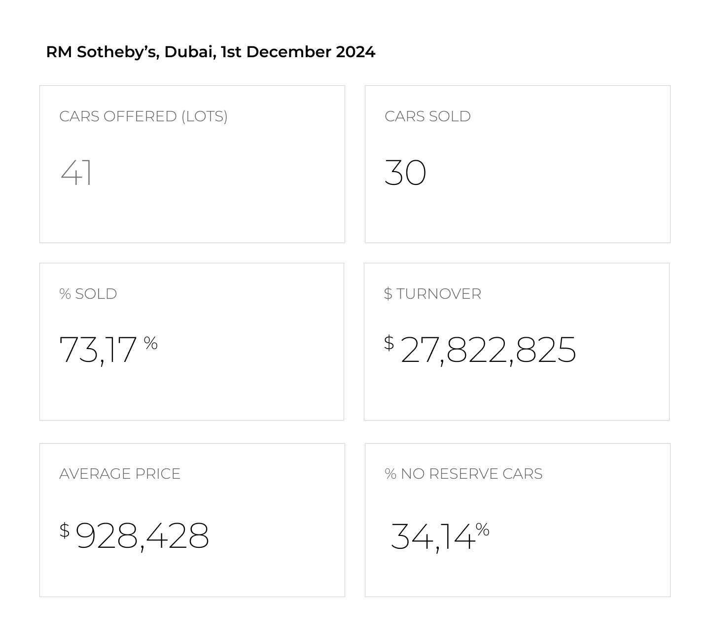 RM Sotheby's Auction in Dubai - AUCTION CHART