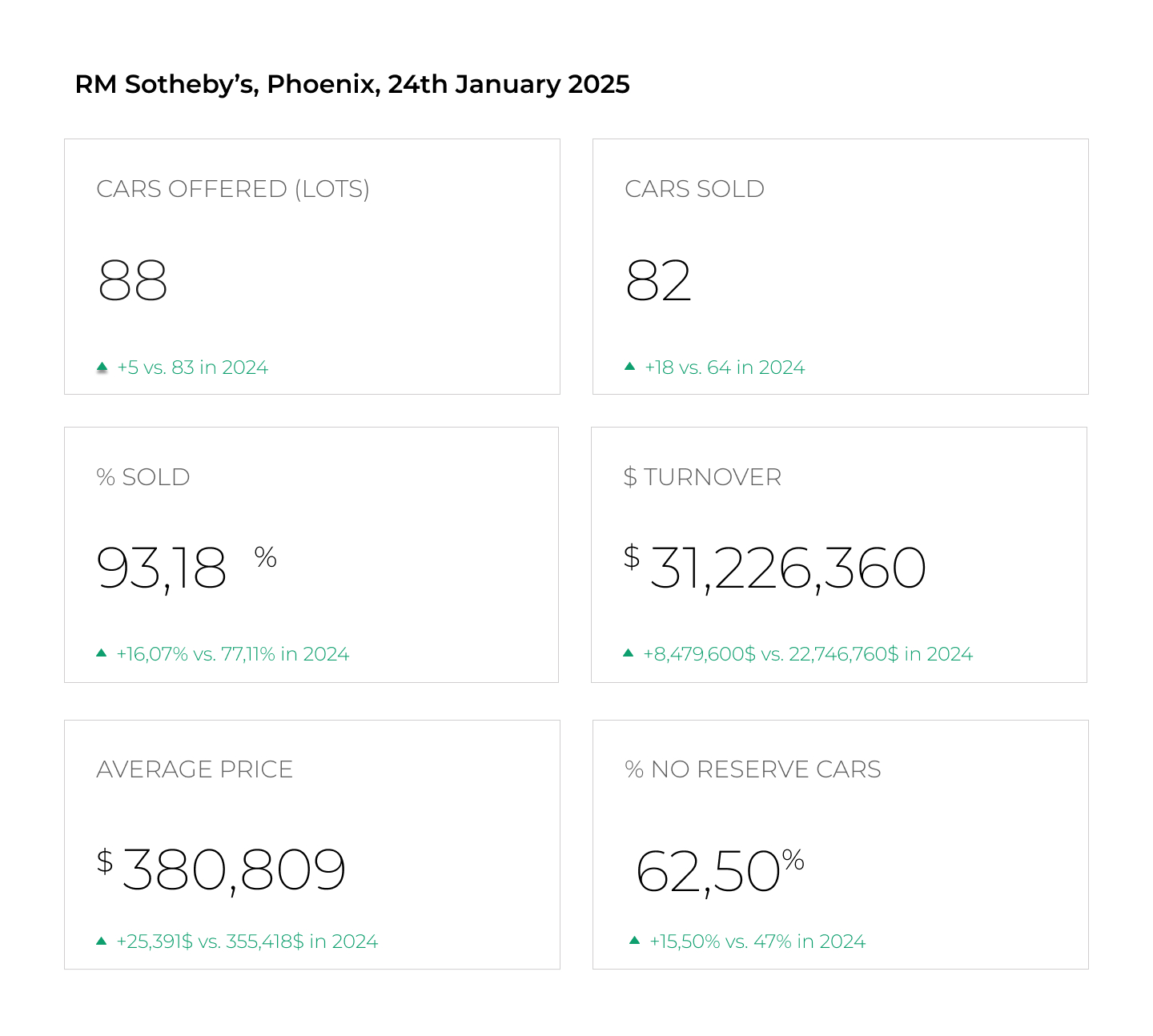 RM Sotheby’s Phoenix: Record Sales for Classic and Youngtimers - AUCTION CHART