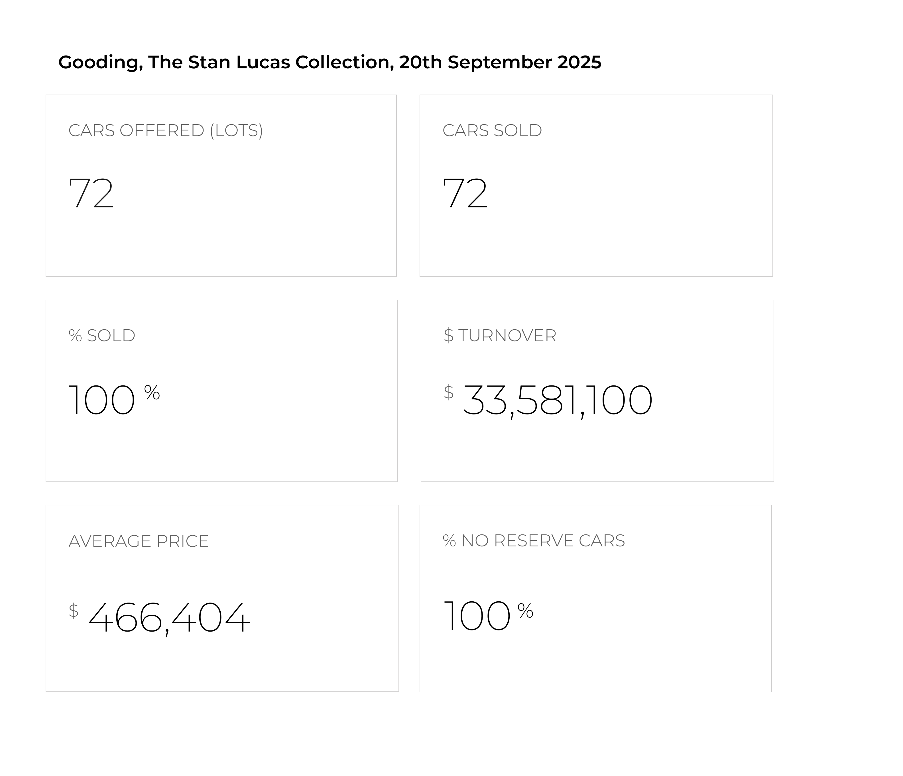 Gooding, The Stan Lucas Collection, 20th September 2025