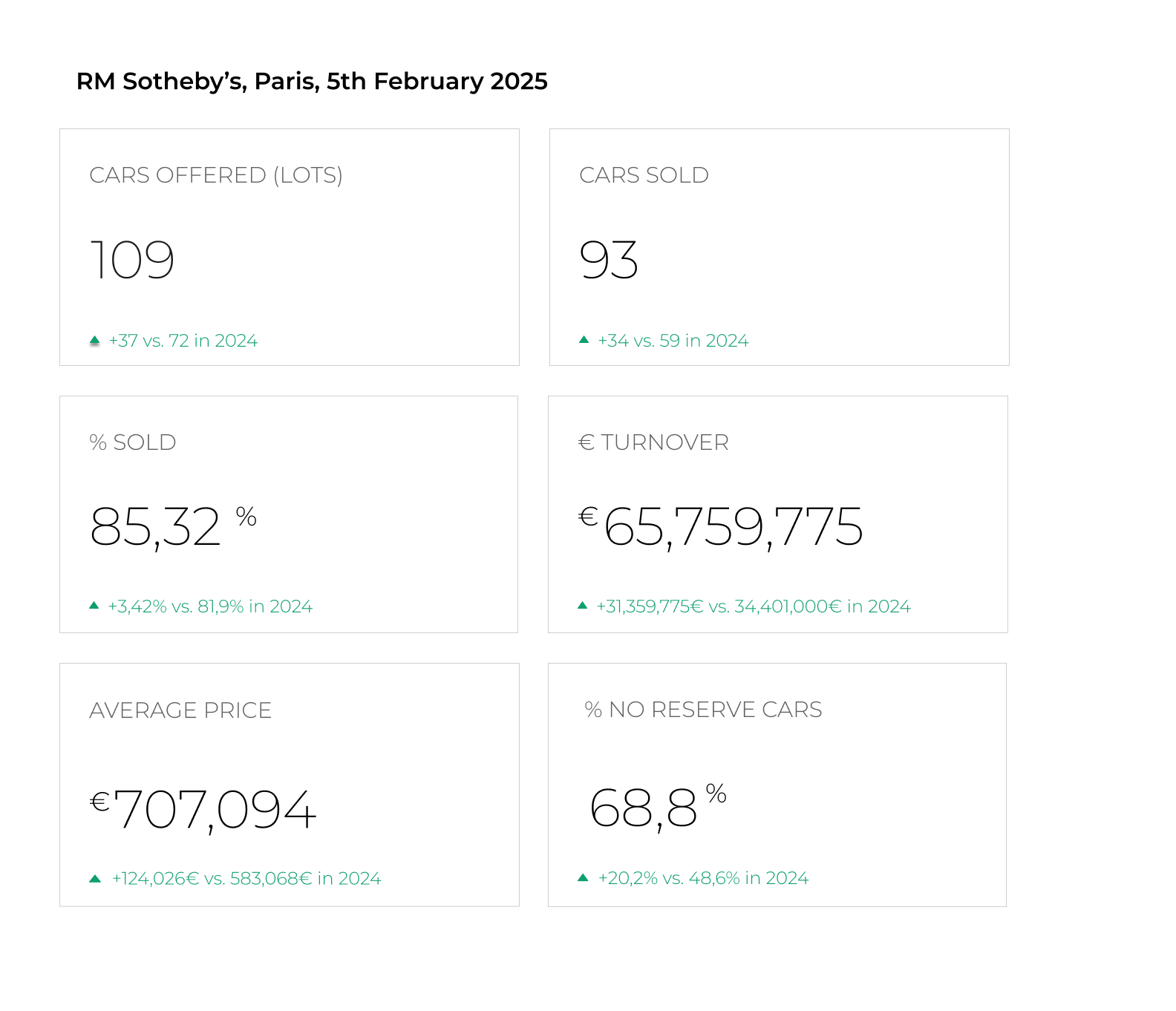 RM Sotheby’s Auction in Paris: Bangs, Booms and Backfires - AUCTION CHART