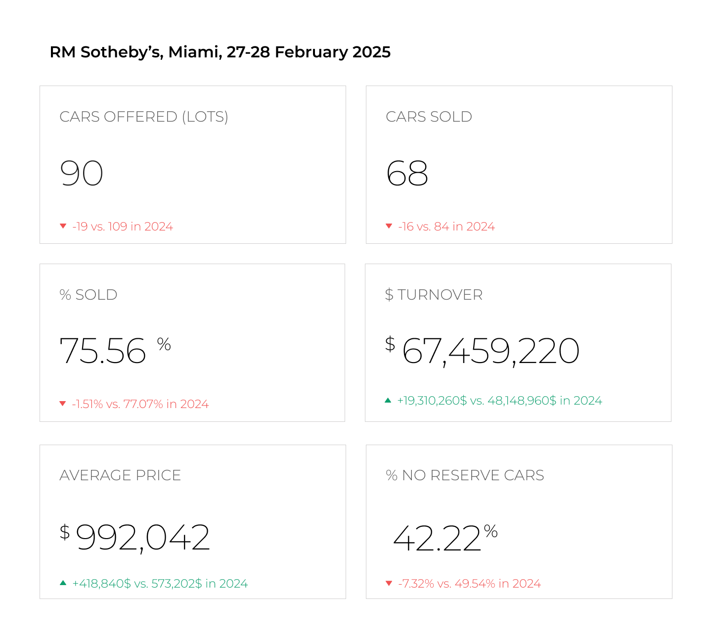 RM Sotheby’s Miami Concludes a Record-Breaking February - AUCTION CHART