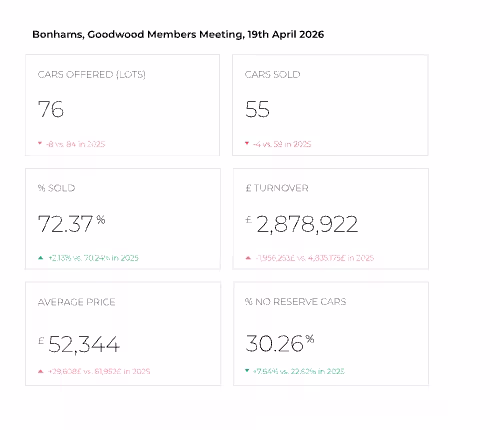 Bonhams, Goodwood Members Meeting, 19th April 2026