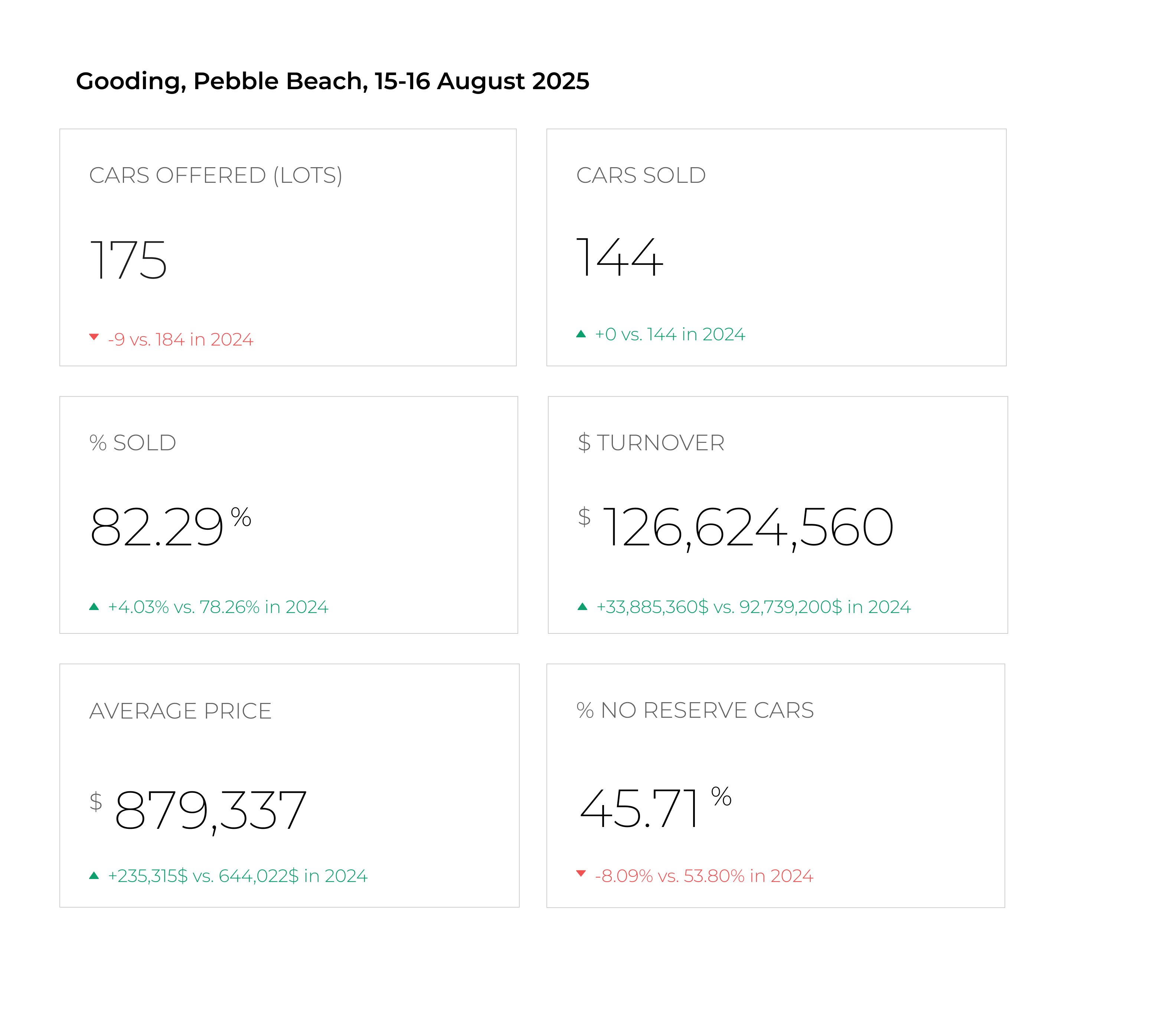 Gooding, Pebble Beach, 15-16 August 2025