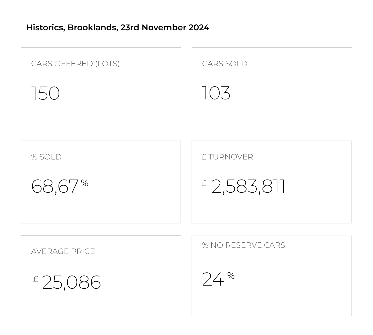 Historics and H&H: A Black Friday Decided by Bidders - CHART 1