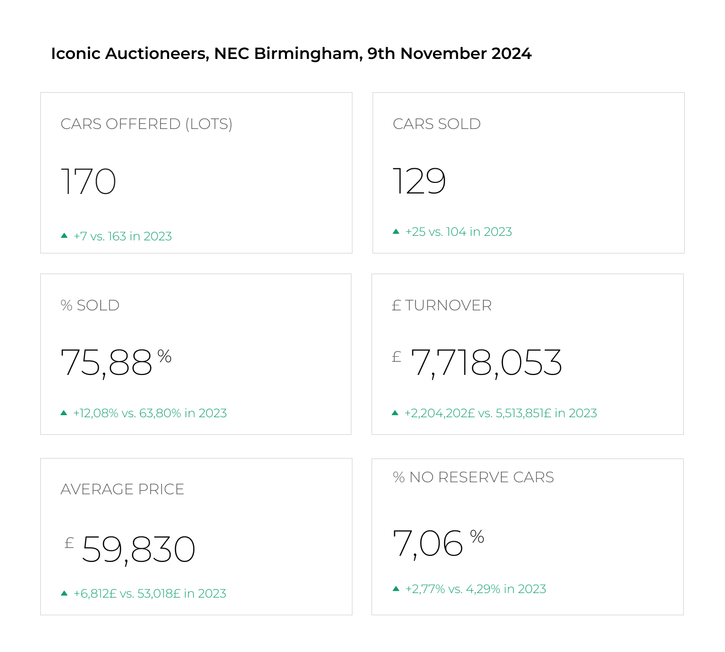 Small Auctions on the Rise: Iconic Shakes the Market with CCA Acquisition - AUCTION CHART