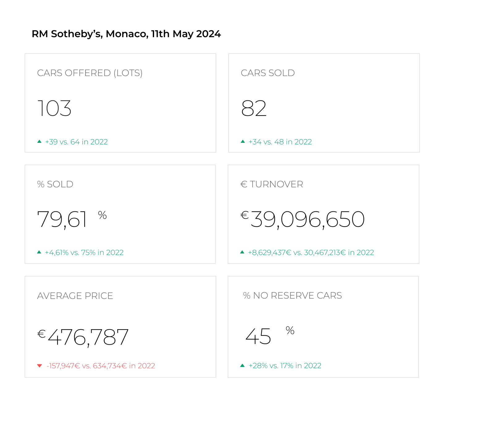 RM Sotheby's Auction Chart 