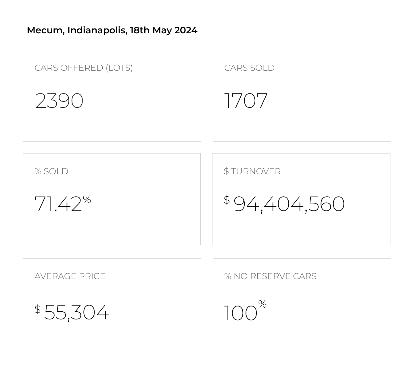 Mecum, Indianapolis, 18th May 2024 - Chart