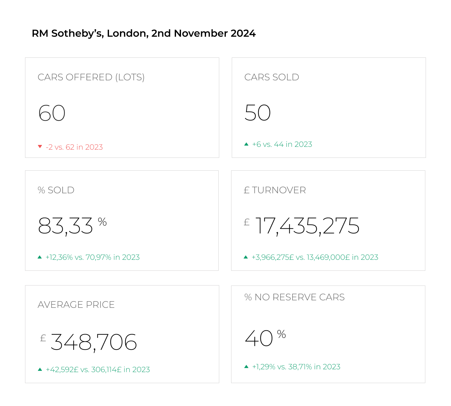 RM Sotheby’s in London: Tradition Pays Off - AUCTION CHART
