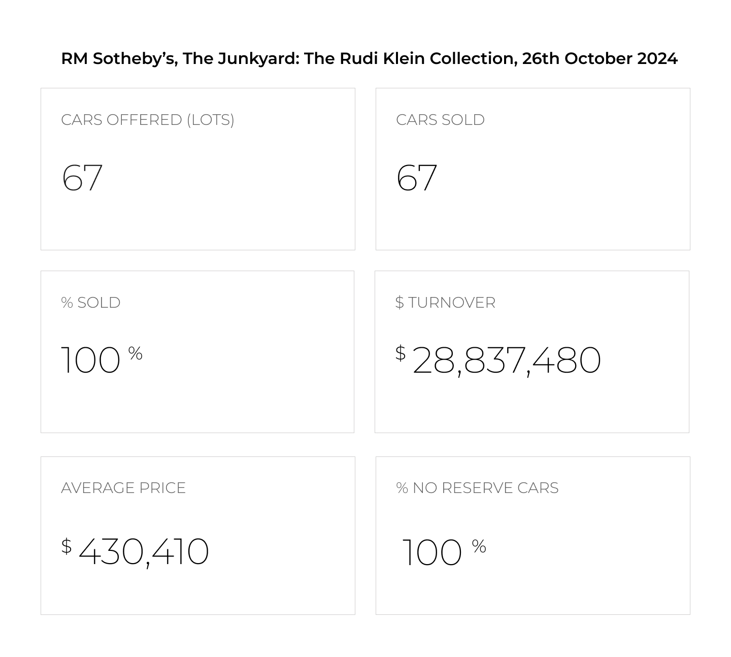 RM Sotheby’s for Rudy Klein: When Rust Turns to Gold - AUCTION CHART