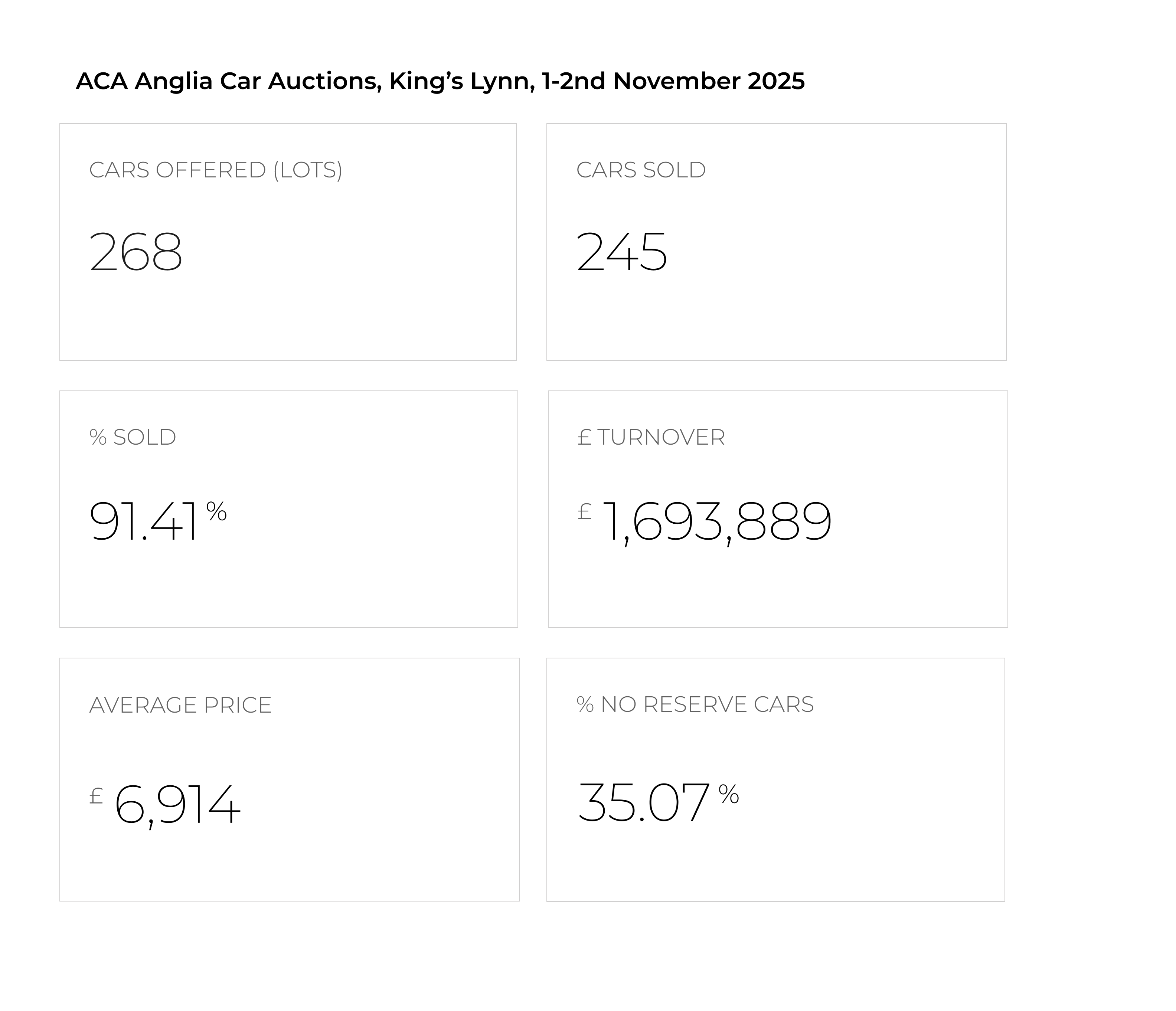 ACA Anglia Car Auctions, King’s Lynn, 1-2nd November 2025