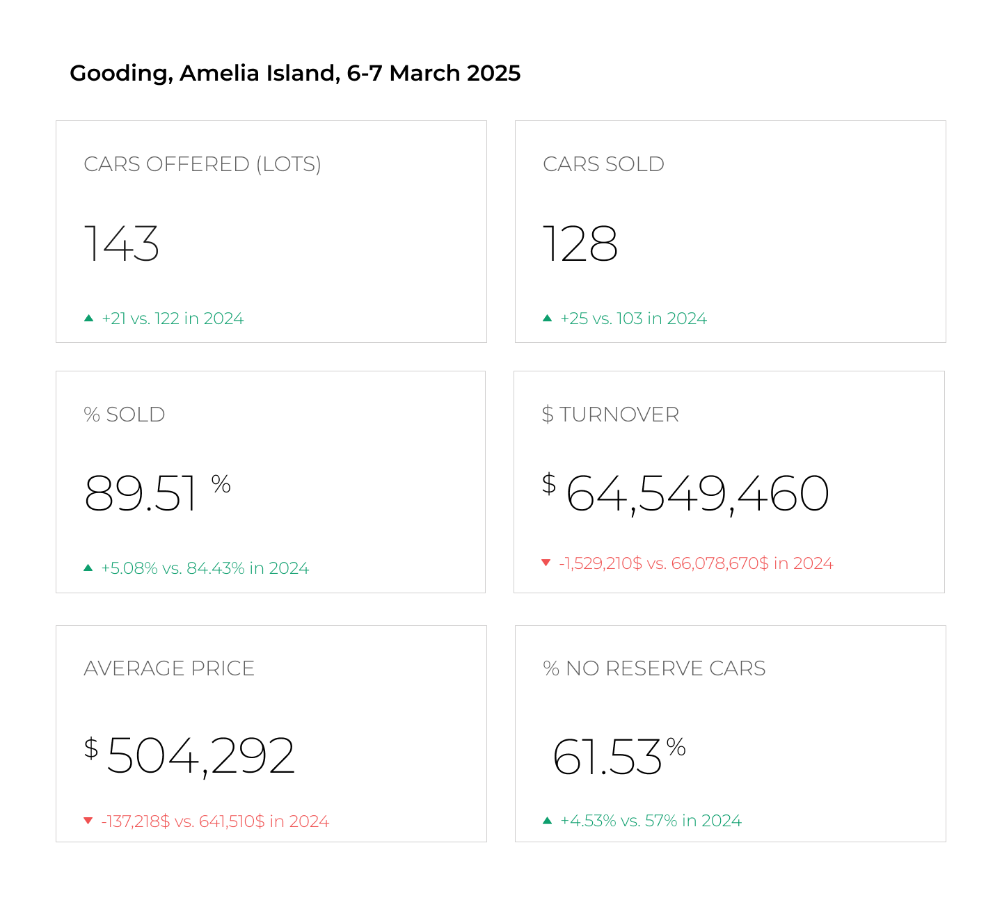 Amelia Island Auction 2025 - AUCTION CHART