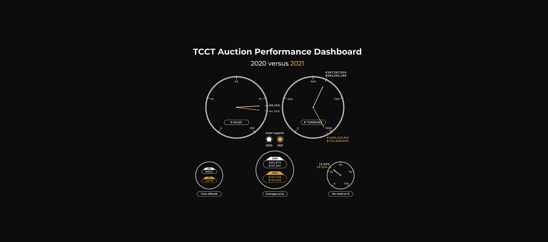 Auctions 2021, a genuinely positive balance