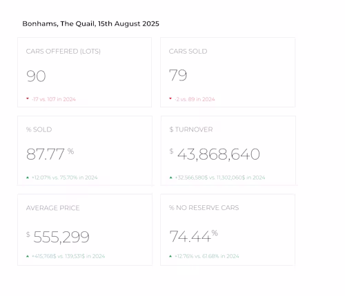 Bonhams, The Quail, 15th August 2025