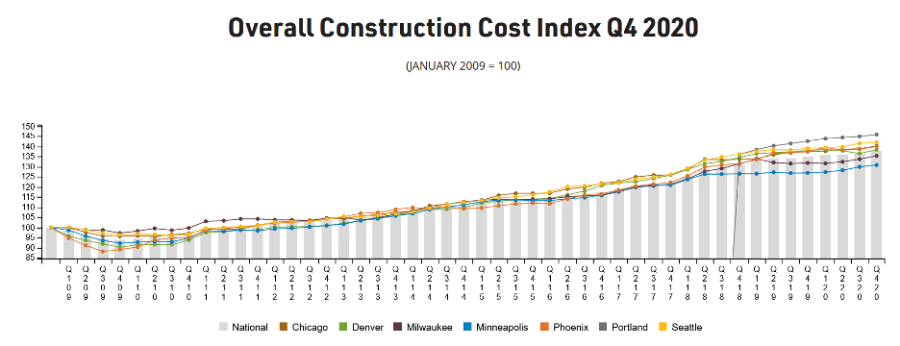 construction cost index