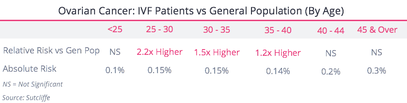 Ovarian Cancer Gen pop By Age