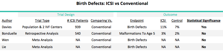 ICSI Birth Defects