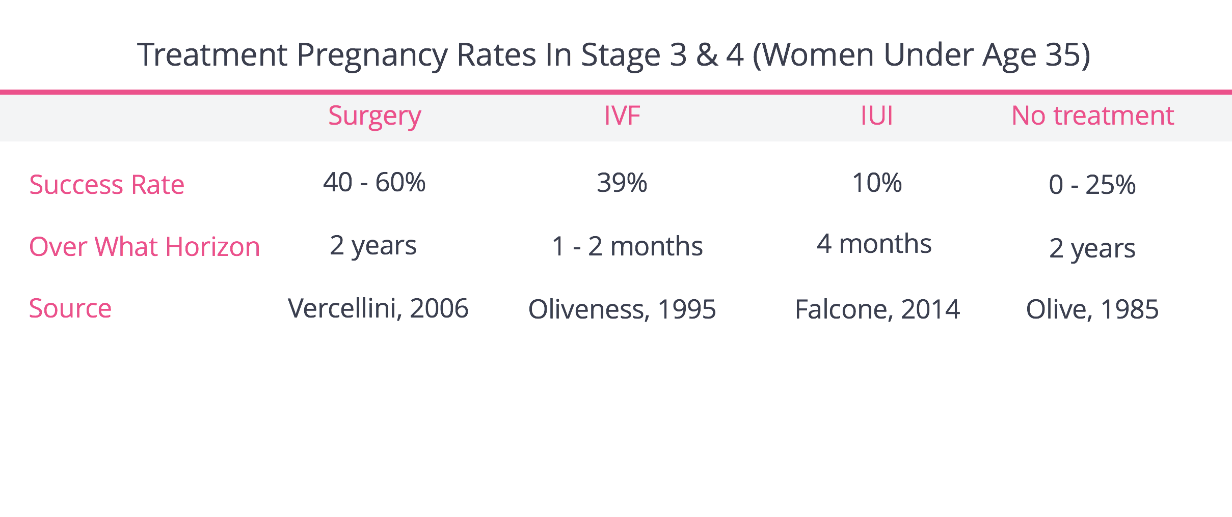 Pregnancy Rates By Treatment In Stage 3 & 4 Endometriosis