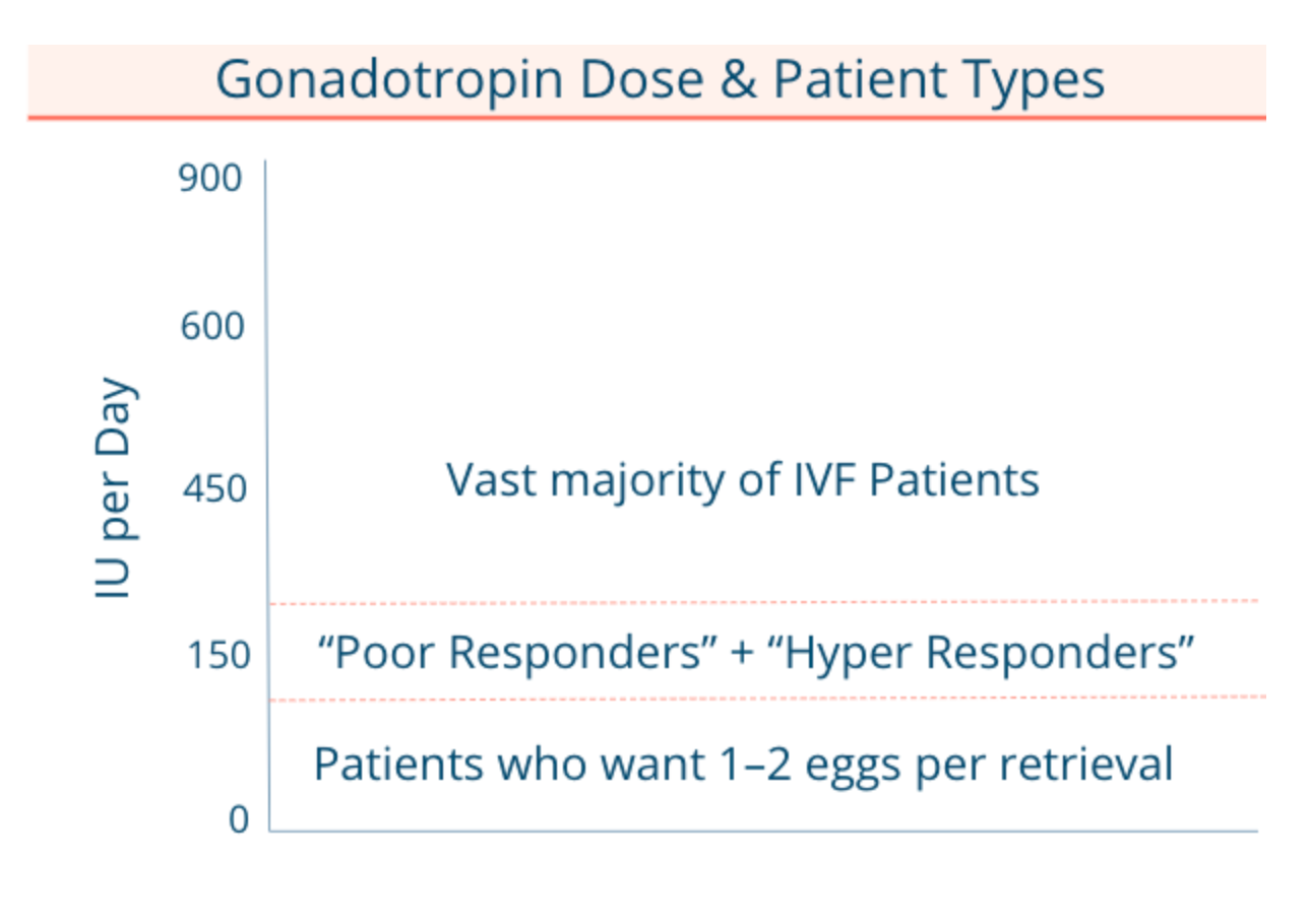 Gonadotropin Dose & Patient Types