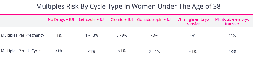 Multiples Risk in IUI Versus IVF And Others