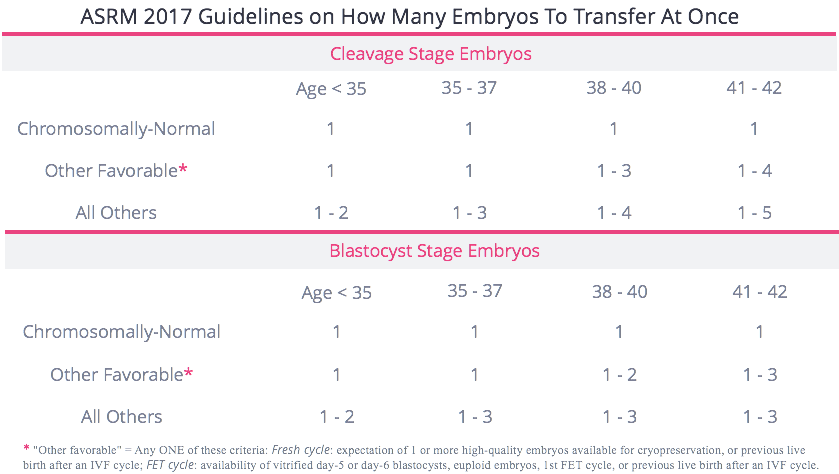 ASRM Guidelines