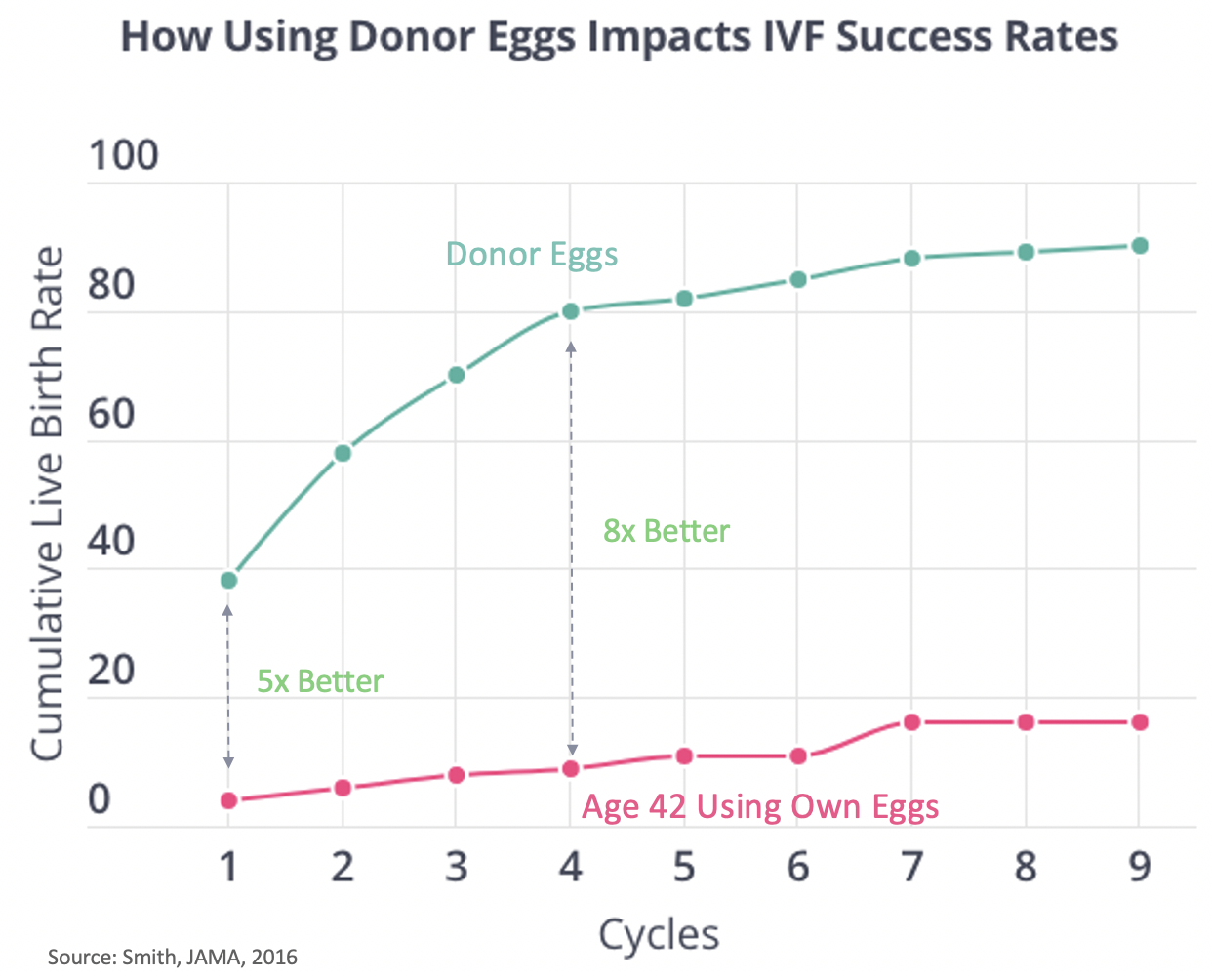 Donor Egg Improvement