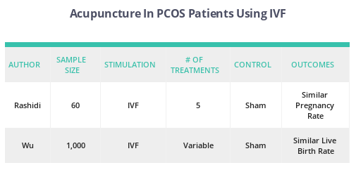 Acu and PCOS