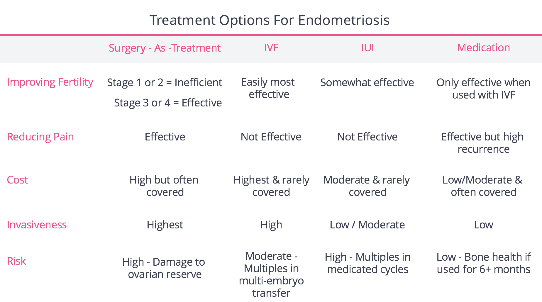 Treating Endometriosis Fertilityiq