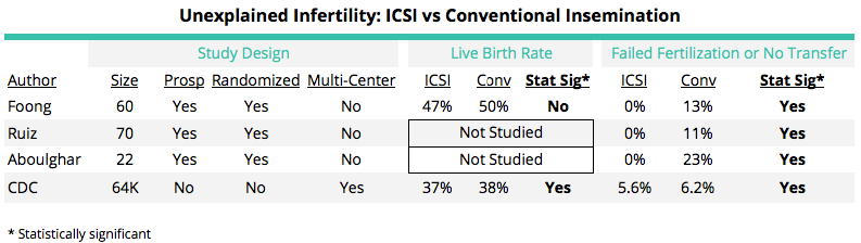 ICSI for Unexplained