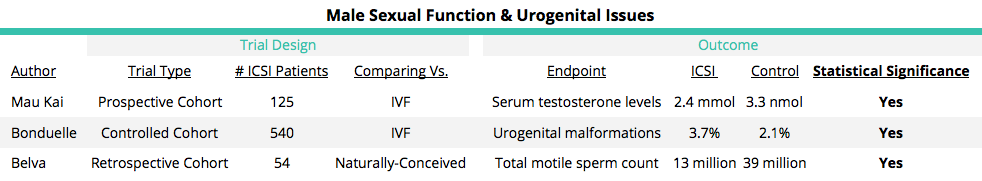 ICSI and Defects (Male Sexual Function)