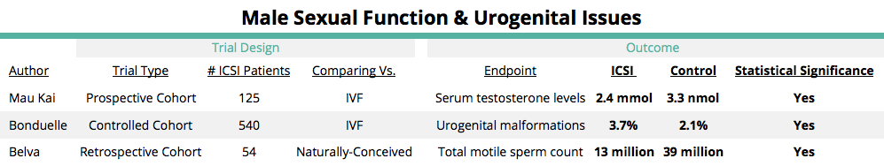 Urogential ICSI